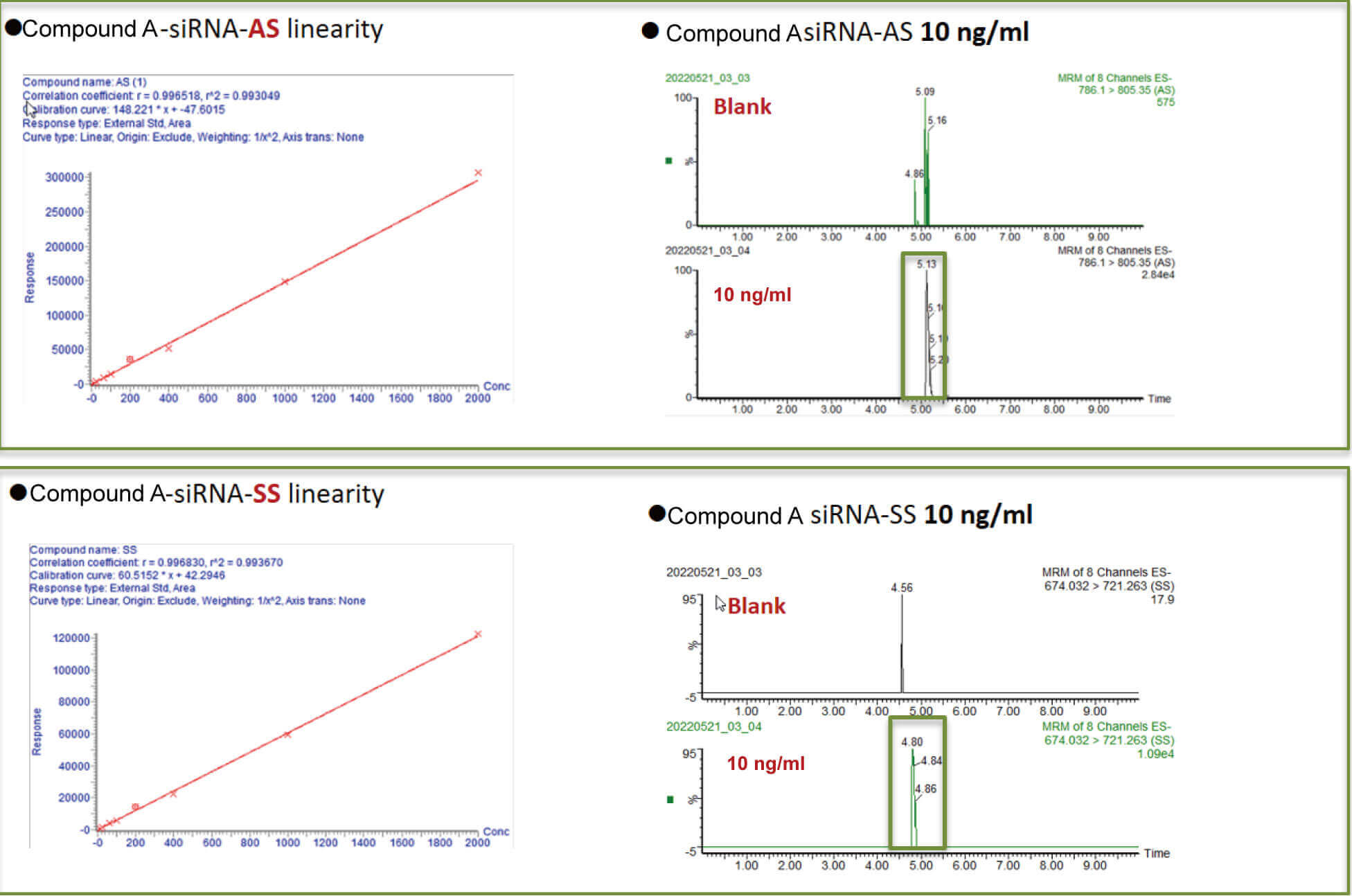人生就是博案例：Compound A –siRNA plasma quantification (20 ?L plasma).jpg