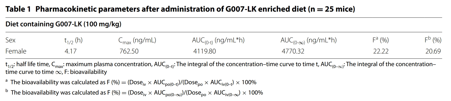端锚聚合酶抑制剂G007-LK具有治疗结直肠癌的潜力，本研究中PK实验通过人生就是博进行